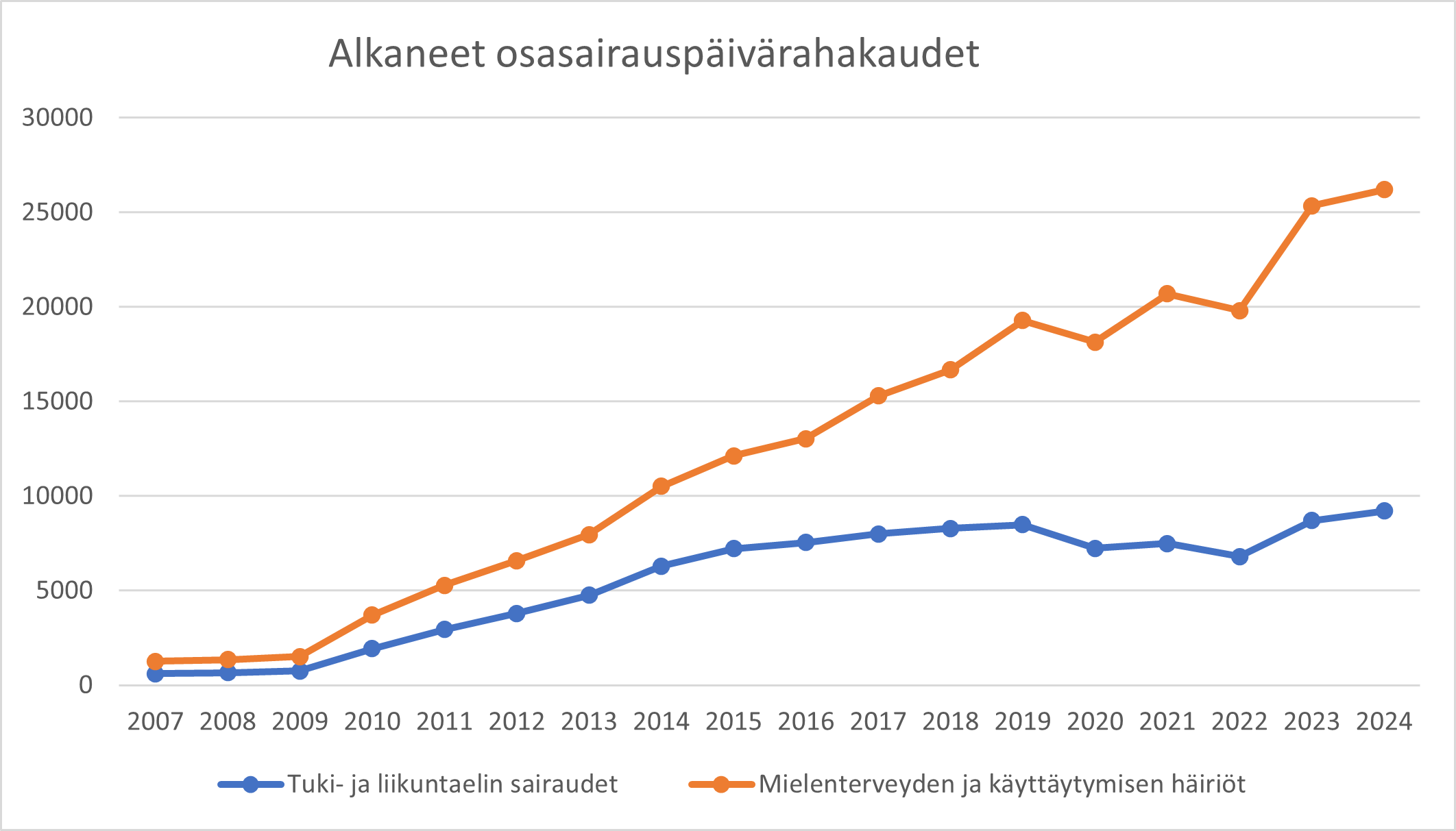 osasairauspvarahakaudet_alkaneet_07_24